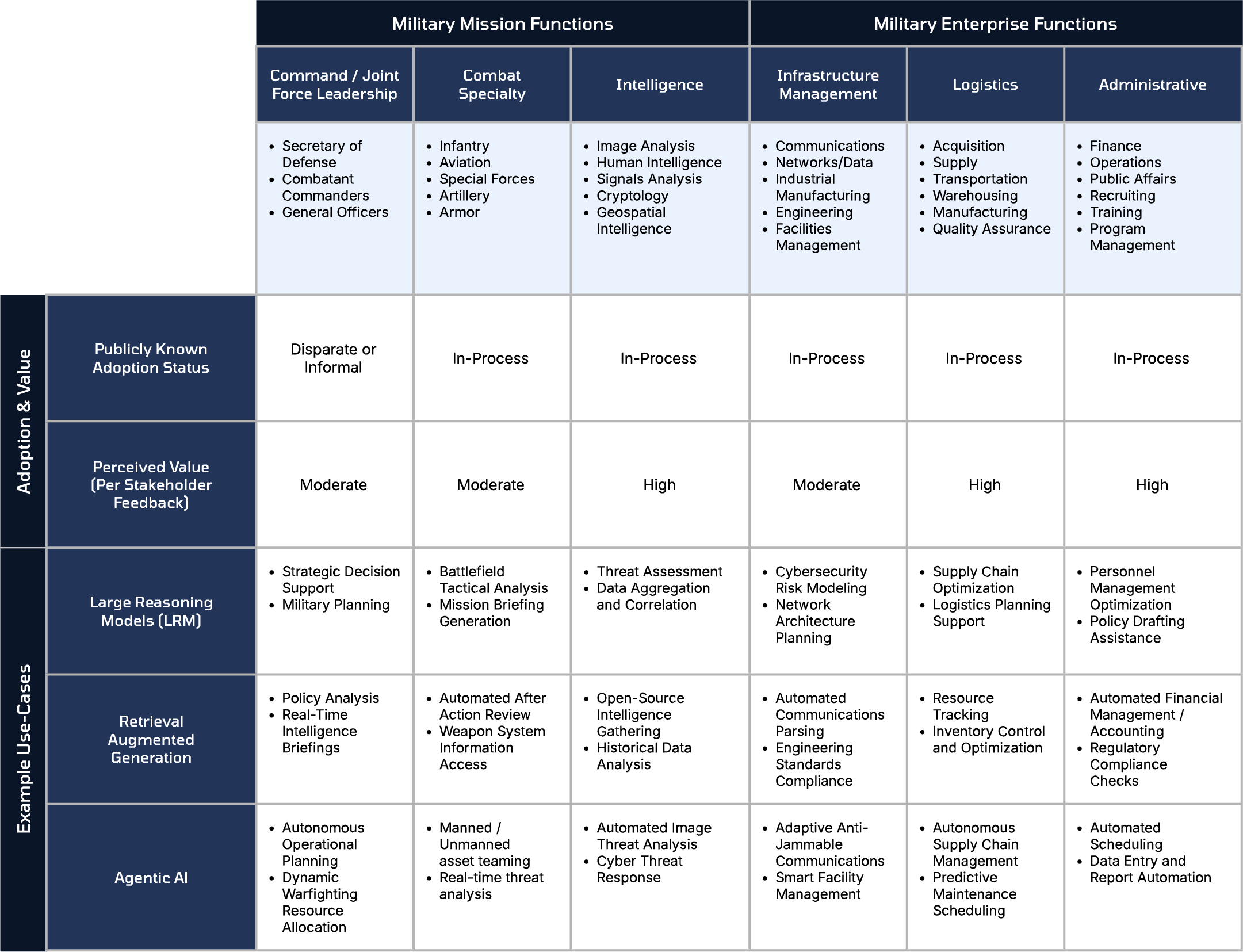 genai - Figure1_x2_transparent A table categorizing military functions into "Mission Functions" and "Enterprise Functions," with subcategories such as leadership, combat, intelligence, logistics, and administration. It includes adoption status, perceived value, and use cases like large reasoning models and agentic